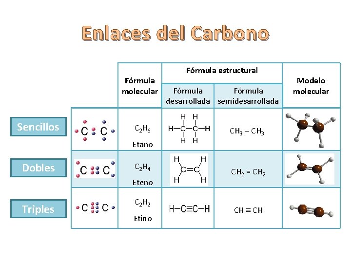 Enlaces del Carbono Fórmula molecular Sencillos C 2 H 6 Fórmula estructural Fórmula desarrollada