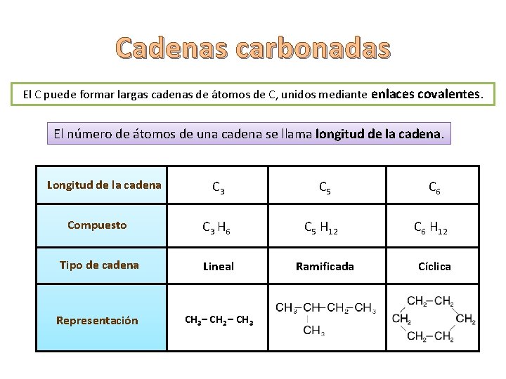 Cadenas carbonadas El C puede formar largas cadenas de átomos de C, unidos mediante