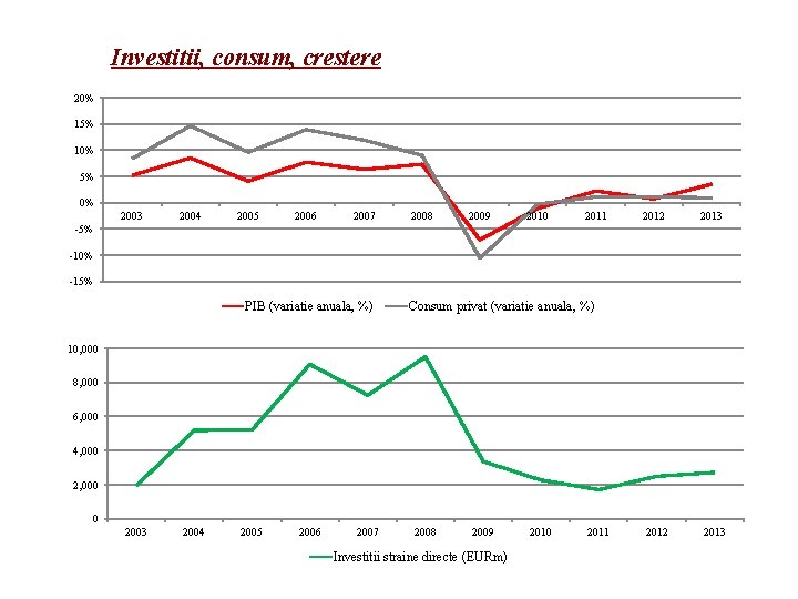 Investitii, consum, crestere 20% 15% 10% 5% 0% 2003 2004 2005 2006 2007 2008