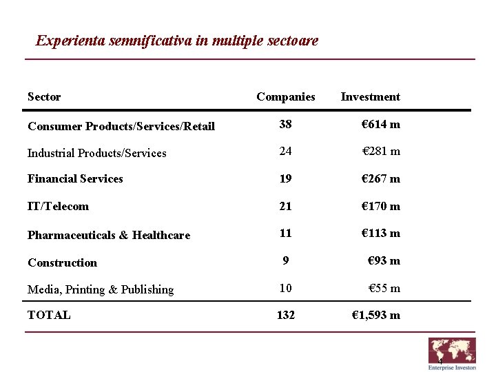 Experienta semnificativa in multiple sectoare Sector Companies Investment Consumer Products/Services/Retail 38 € 614 m