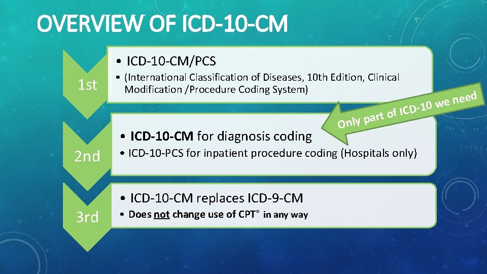 OVERVIEW OF ICD-10 -CM • ICD-10 -CM/PCS 1 st • (International Classification of Diseases,