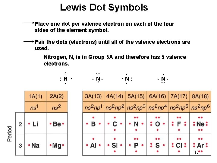 Lewis Dot Symbols Place one dot per valence electron on each of the four