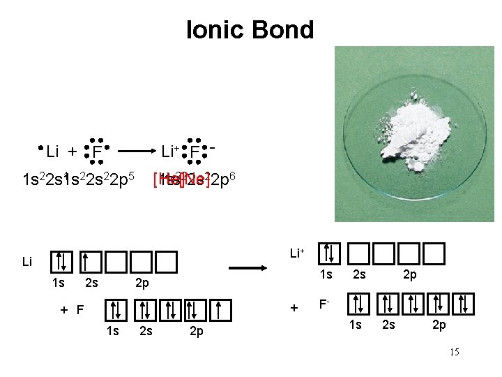 Ionic Bond Li+ F - Li + F [He] 1 s 1 s 2[2