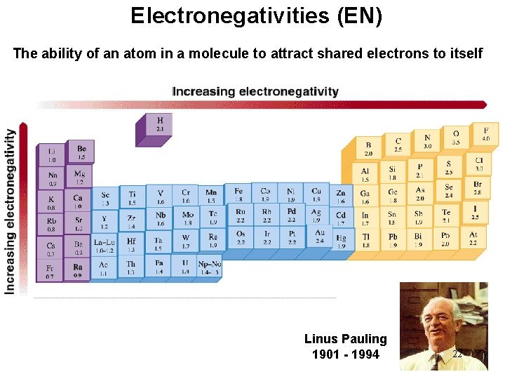 Electronegativities (EN) The ability of an atom in a molecule to attract shared electrons