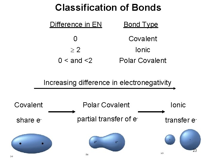 Classification of Bonds Difference in EN Bond Type 0 Covalent 2 0 < and