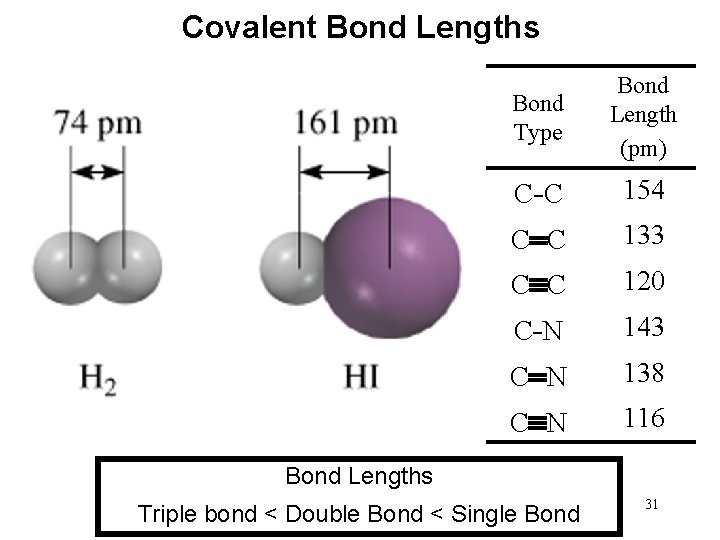 Covalent Bond Lengths Bond Type Bond Length (pm) C -C 154 C C 133