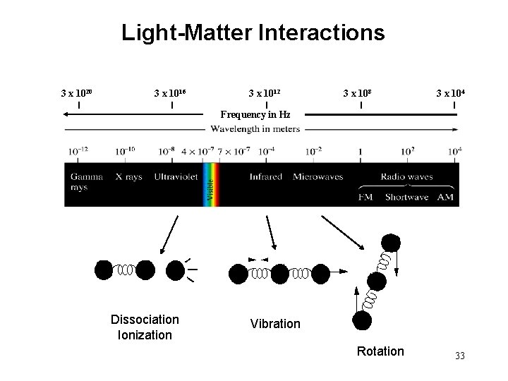 Light-Matter Interactions 3 x 1020 3 x 1016 3 x 1012 3 x 108