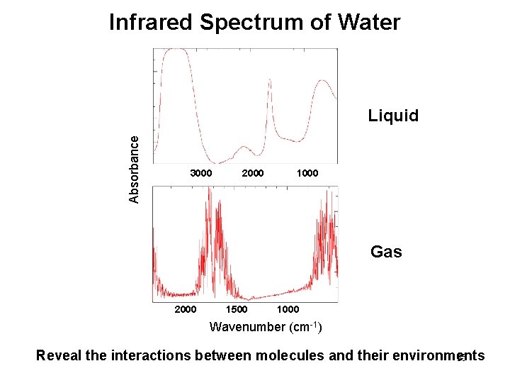 Infrared Spectrum of Water Absorbance Liquid 3000 2000 1000 Gas 2000 1500 1000 Wavenumber