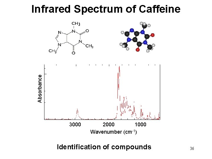 Absorbance Infrared Spectrum of Caffeine 3000 2000 1000 Wavenumber (cm-1) Identification of compounds 36