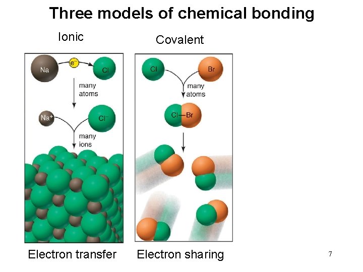 Three models of chemical bonding Ionic Covalent Electron transfer Electron sharing 7 
