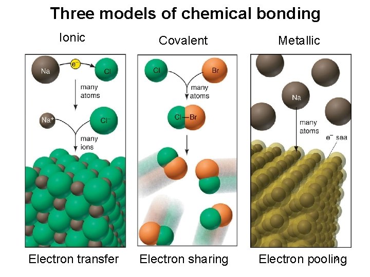 Three models of chemical bonding Ionic Covalent Electron transfer Electron sharing Metallic 9 Electron