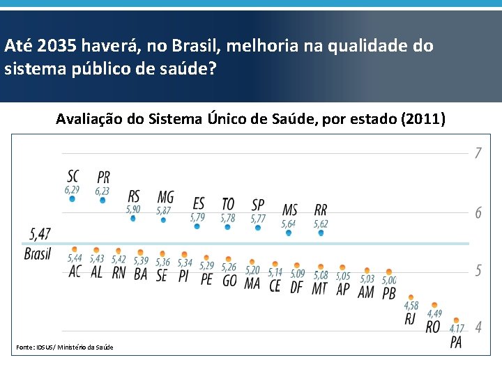 Até 2035 haverá, no Brasil, melhoria na qualidade do sistema público de saúde? Avaliação