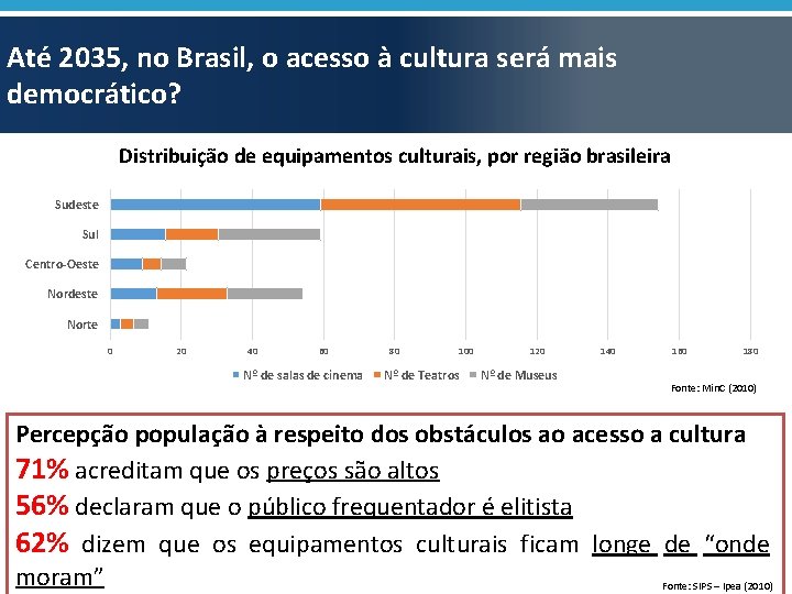 Até 2035, no Brasil, o acesso à cultura será mais democrático? Distribuição de equipamentos