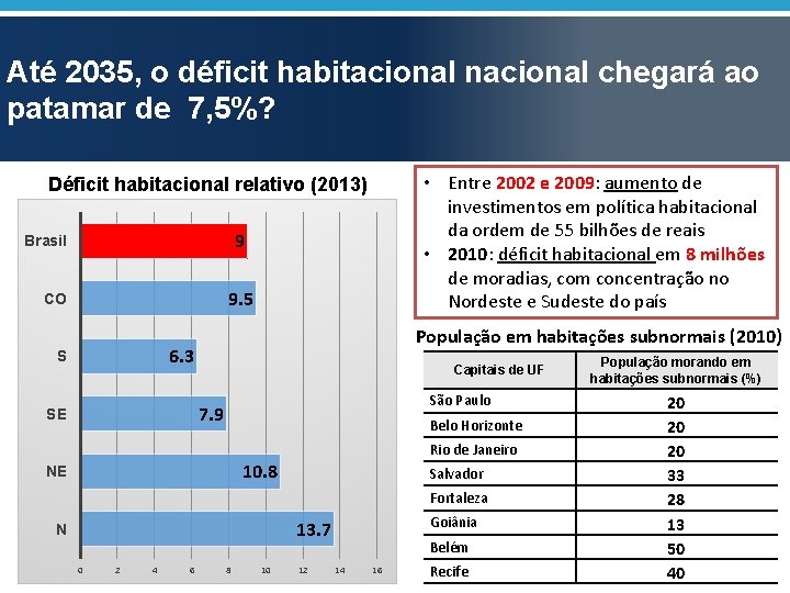 Até 2035, o déficit habitacional nacional chegará ao patamar de 7, 5%? • Entre