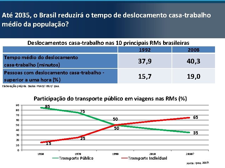 Até 2035, o Brasil reduzirá o tempo de deslocamento casa-trabalho médio da população? Deslocamentos