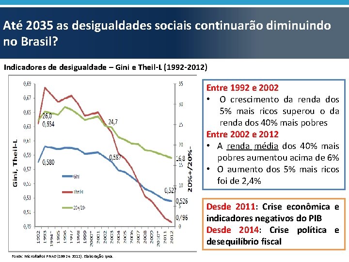 Até 2035 as desigualdades sociais continuarão diminuindo no Brasil? Indicadores de desigualdade – Gini