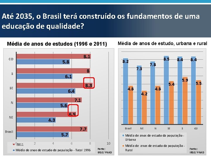 Até 2035, o Brasil terá construído os fundamentos de uma educação de qualidade? Média
