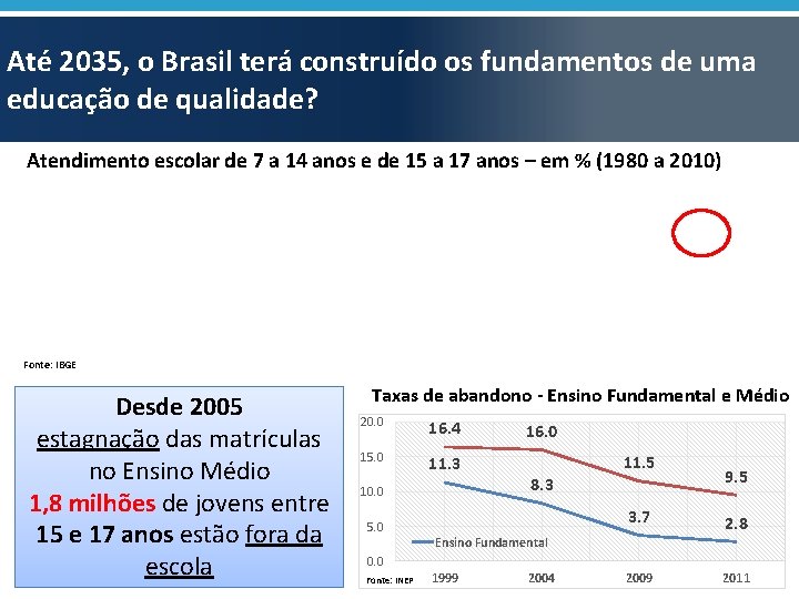 Até 2035, o Brasil terá construído os fundamentos de uma educação de qualidade? Atendimento