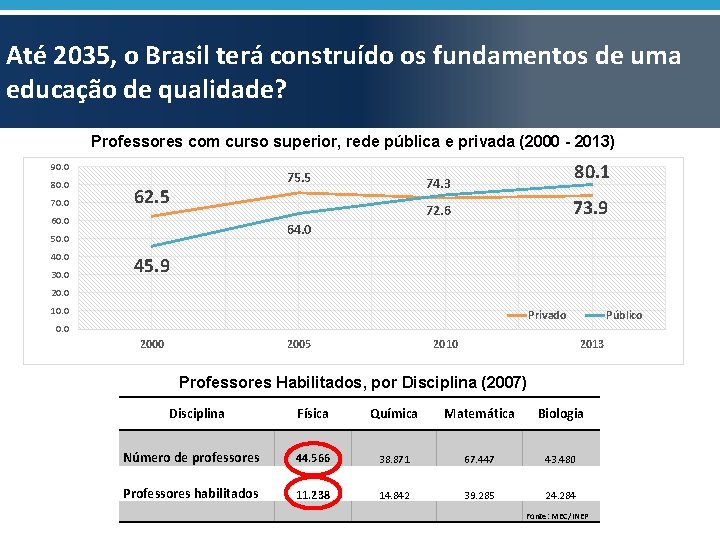 Até 2035, o Brasil terá construído os fundamentos de uma educação de qualidade? Professores