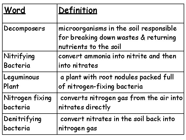 Word Definition Decomposers Nitrifying Bacteria microorganisms in the soil responsible for breaking down wastes