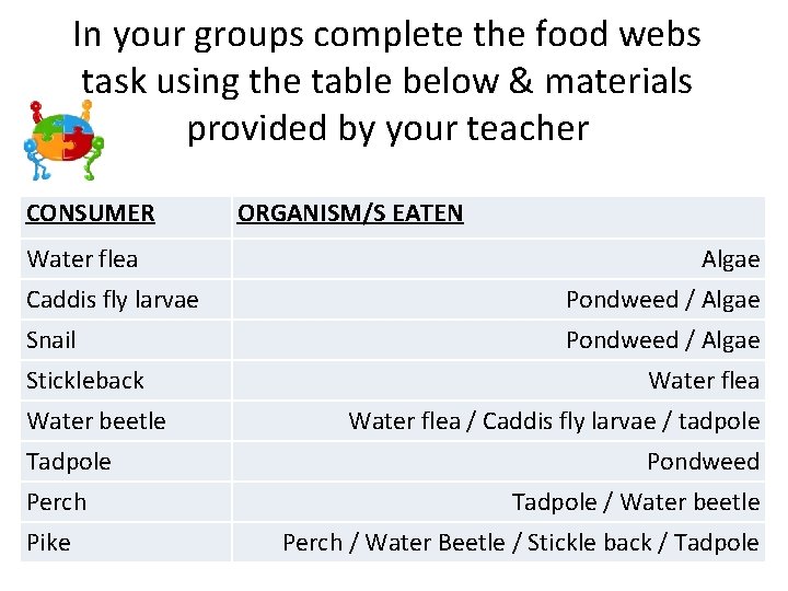 In your groups complete the food webs task using the table below & materials