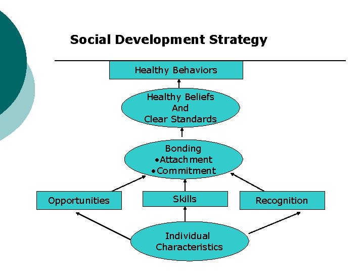 Social Development Strategy Healthy Behaviors Healthy Beliefs And Clear Standards Bonding • Attachment •