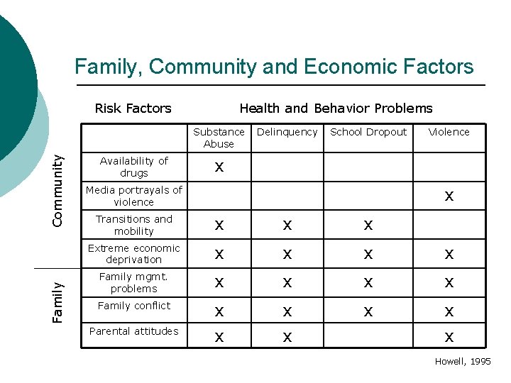 Family, Community and Economic Factors Risk Factors Health and Behavior Problems Family Community Substance