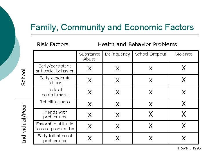 Family, Community and Economic Factors Individual/Peer School Risk Factors Health and Behavior Problems Substance