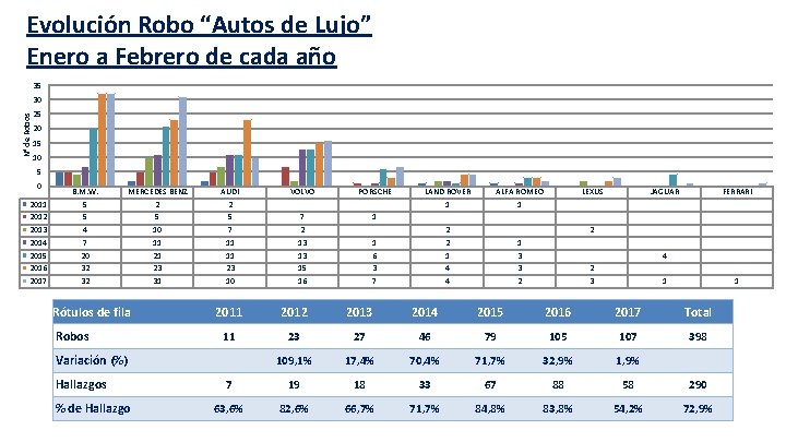 Evolución Robo “Autos de Lujo” Enero a Febrero de cada año 35 N° de