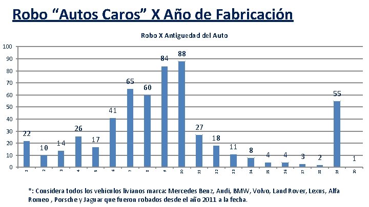 Robo “Autos Caros” X Año de Fabricación Robo X Antiguedad del Auto 100 84