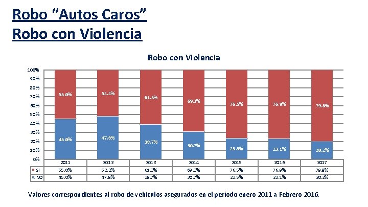 Robo “Autos Caros” Robo con Violencia 100% 90% 80% 70% 55. 0% 52. 2%