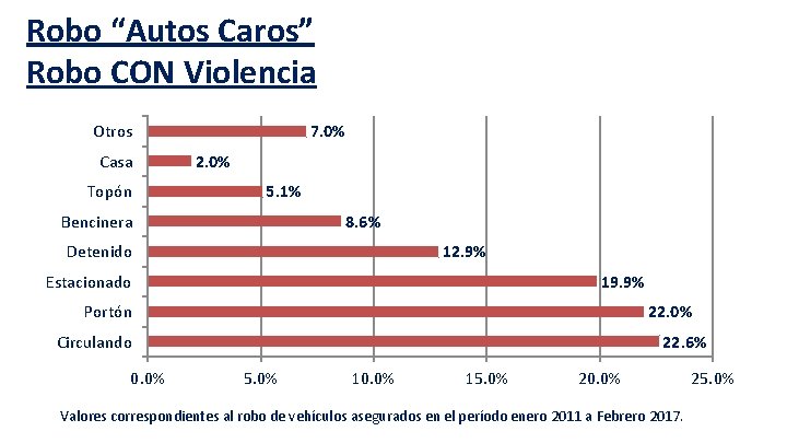 Robo “Autos Caros” Robo CON Violencia Otros Casa Topón 7. 0% 2. 0% 5.