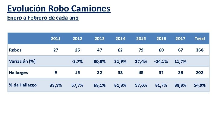 Evolución Robo Camiones Enero a Febrero de cada año 2011 2012 2013 2014 2015