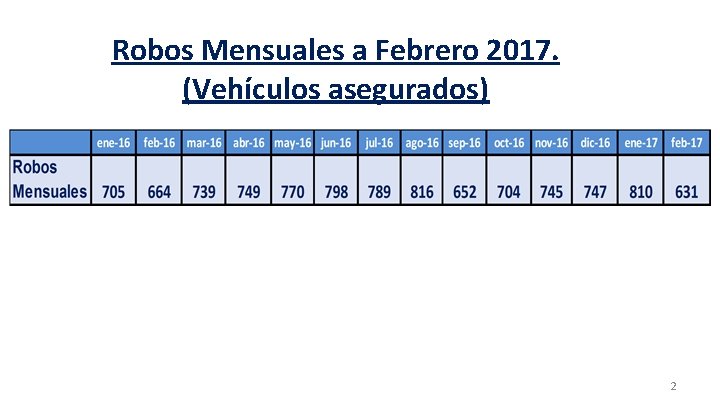 Robos Mensuales a Febrero 2017. (Vehículos asegurados) 2 