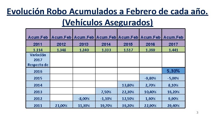 Evolución Robo Acumulados a Febrero de cada año. (Vehículos Asegurados) Acum. Feb Acum. Feb