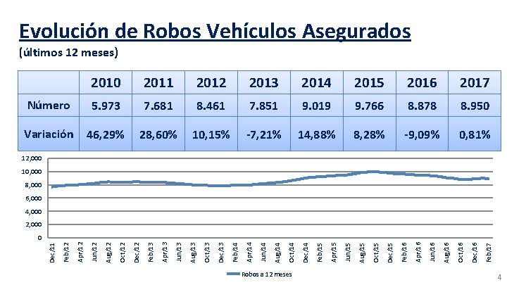 Evolución de Robos Vehículos Asegurados (últimos 12 meses) 2010 2011 2012 2013 2014 2015