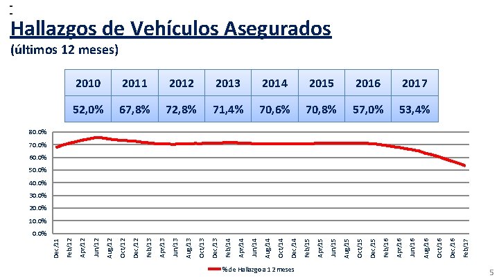 Hallazgos de Vehículos Asegurados (últimos 12 meses) 2010 2011 2012 2013 2014 2015 2016