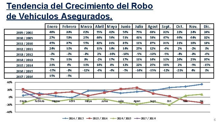 Tendencia del Crecimiento del Robo de Vehículos Asegurados. Enero Febrero Marzo Abril Mayo Junio