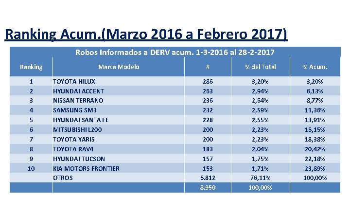 Ranking Acum. (Marzo 2016 a Febrero 2017) Robos Informados a DERV acum. 1 -3