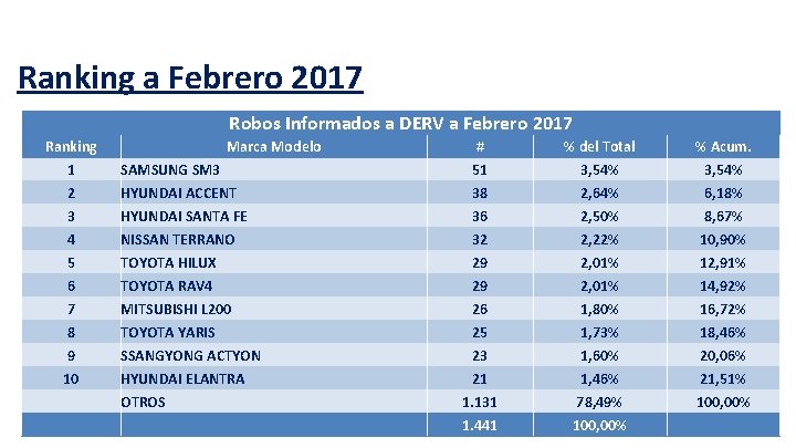 Ranking a Febrero 2017 Robos Informados a DERV a Febrero 2017 Ranking 1 2