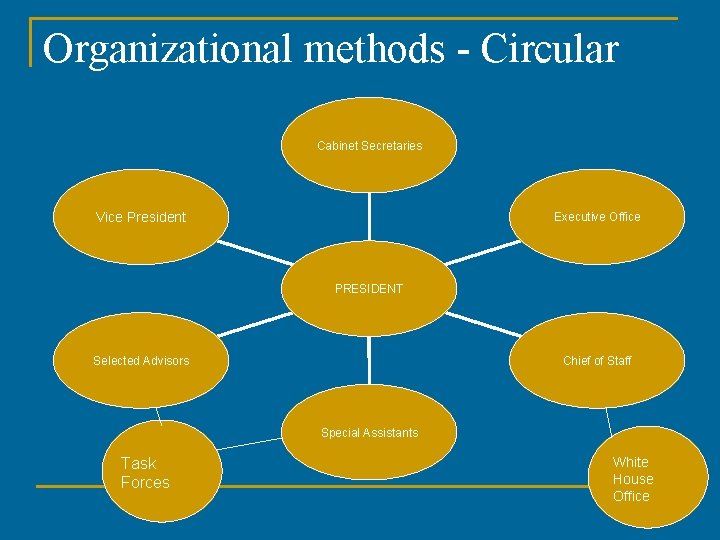 Organizational methods - Circular Cabinet Secretaries Vice President Executive Office PRESIDENT Selected Advisors Chief