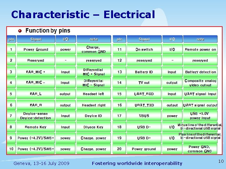 Characteristic – Electrical Geneva, 13 -16 July 2009 Fostering worldwide interoperability 10 