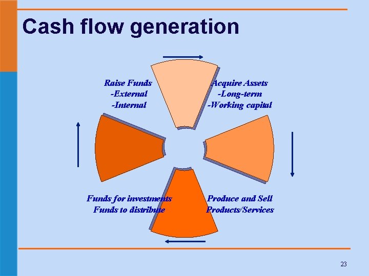 Cash flow generation Raise Funds -External -Internal Acquire Assets -Long-term -Working capital Funds for