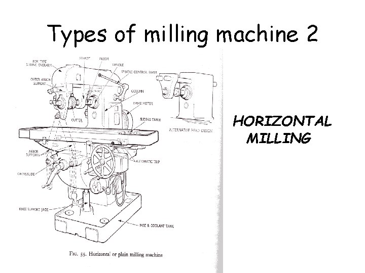 Types of milling machine 2 HORIZONTAL MILLING © Ideas In 2 Action 2007 