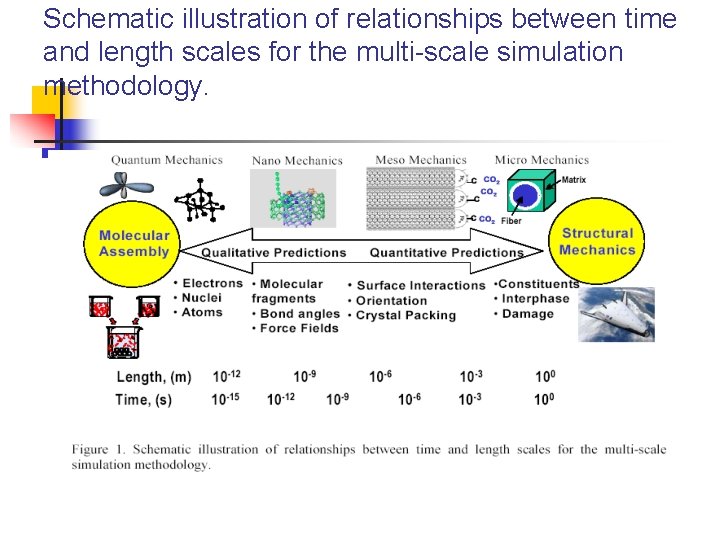 Schematic illustration of relationships between time and length scales for the multi-scale simulation methodology.