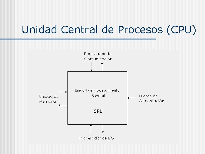 Unidad Central de Procesos (CPU) 