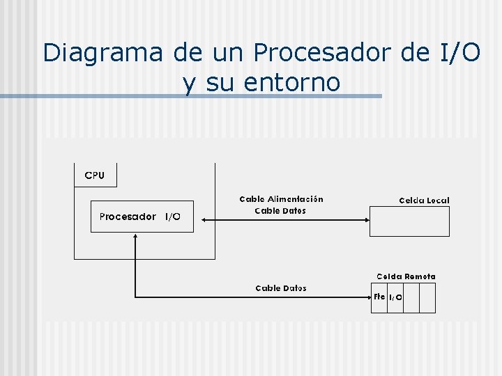 Diagrama de un Procesador de I/O y su entorno 