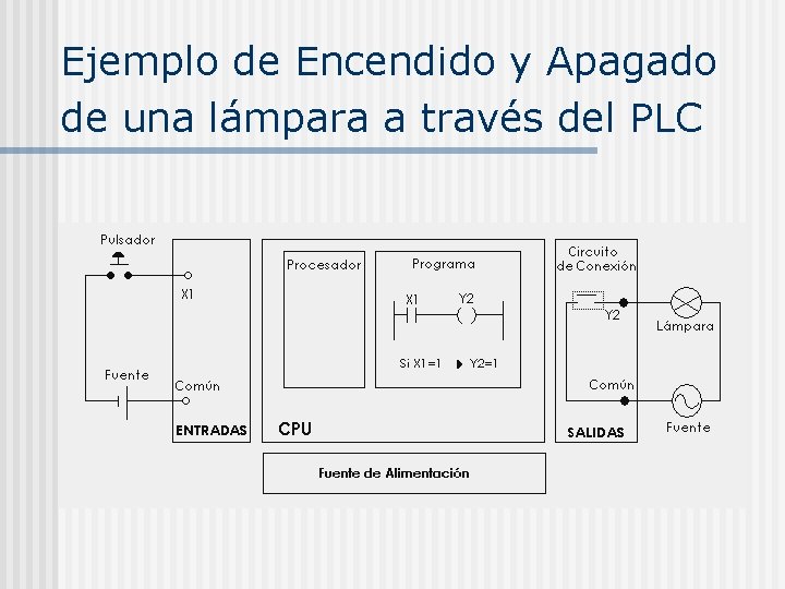 Ejemplo de Encendido y Apagado de una lámpara a través del PLC 