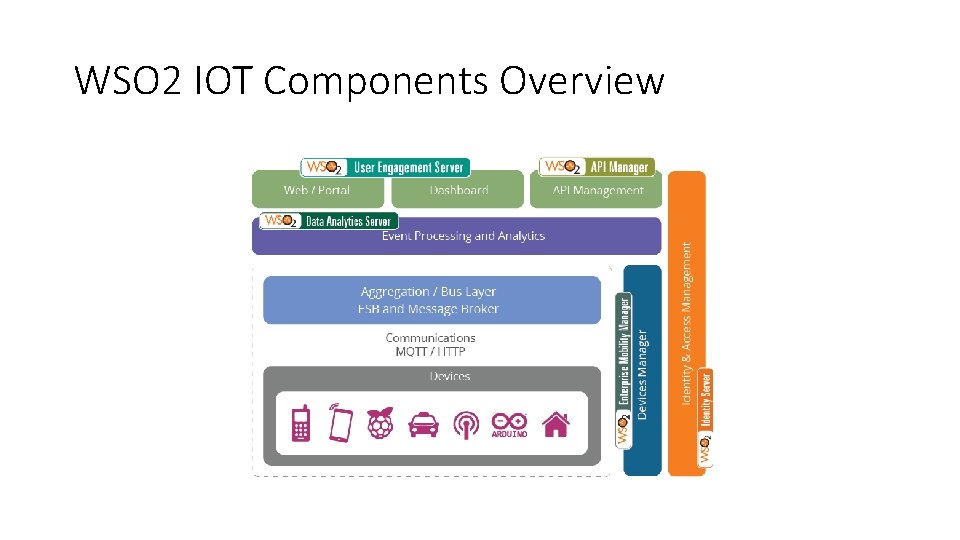 WSO 2 IOT Components Overview 