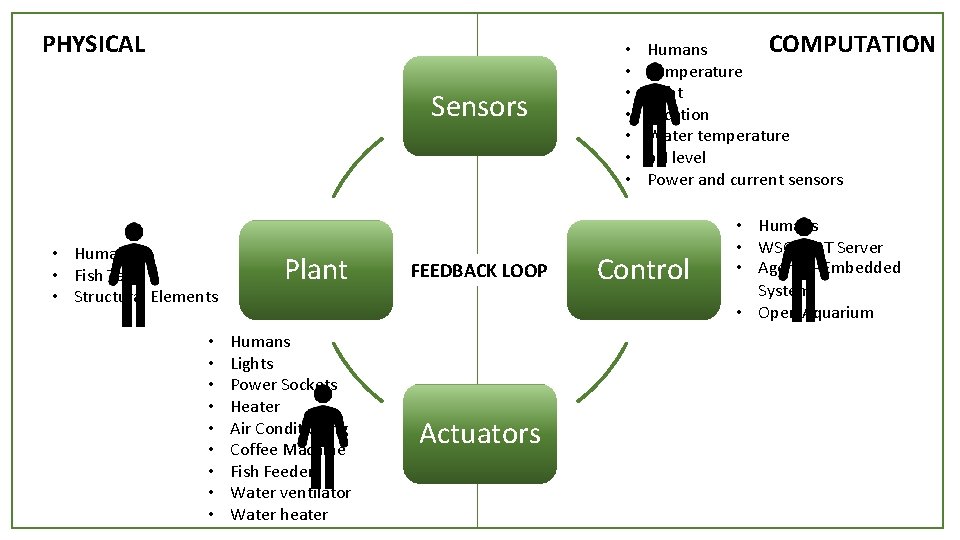 PHYSICAL Sensors • Humans • Fish Tank • Structural Elements Plant • • •